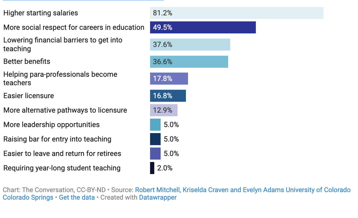 colorado teacher survey graphic