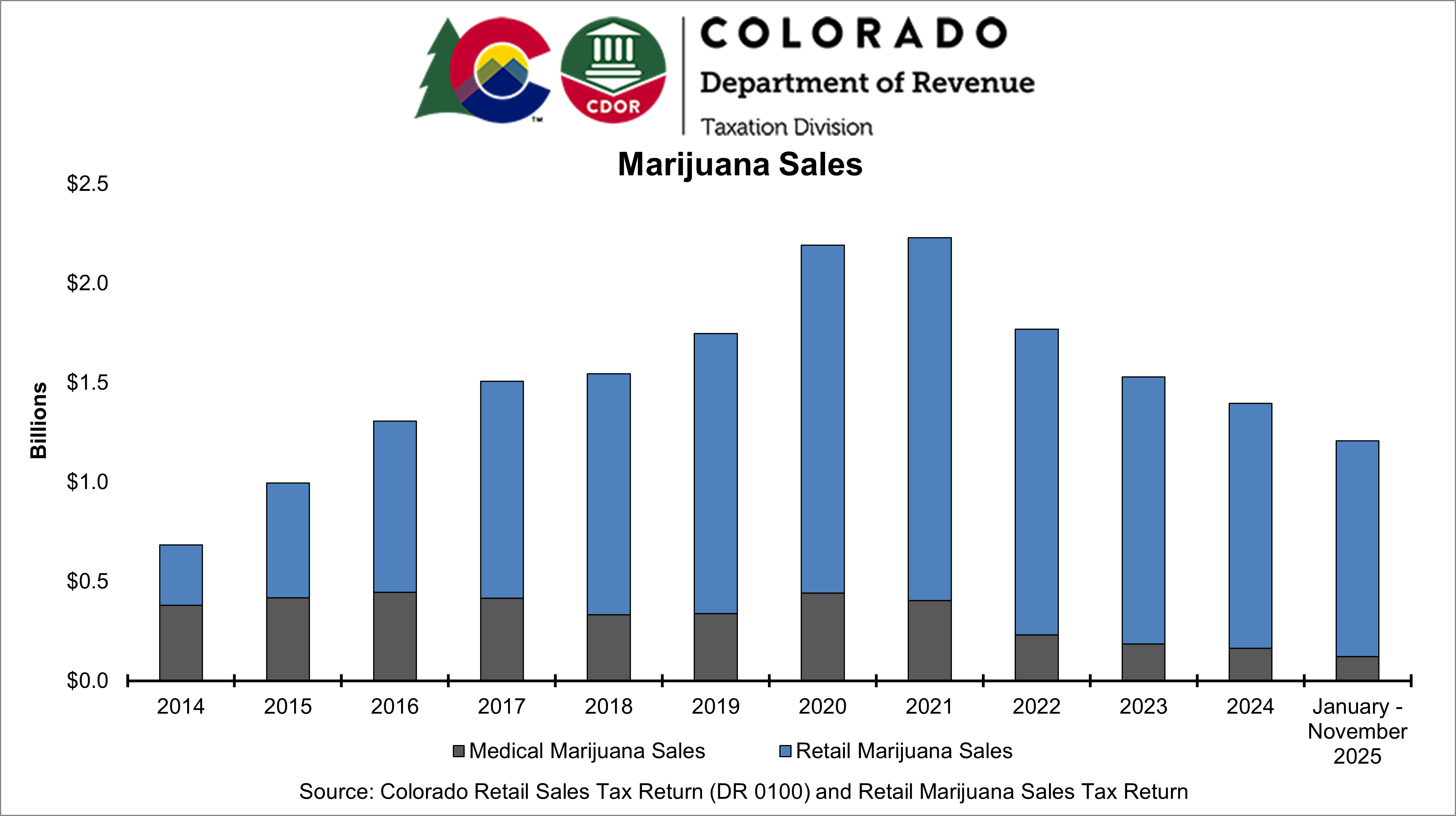 A graph outlining retail marijuana sales in Colorado from 2014 to 2025