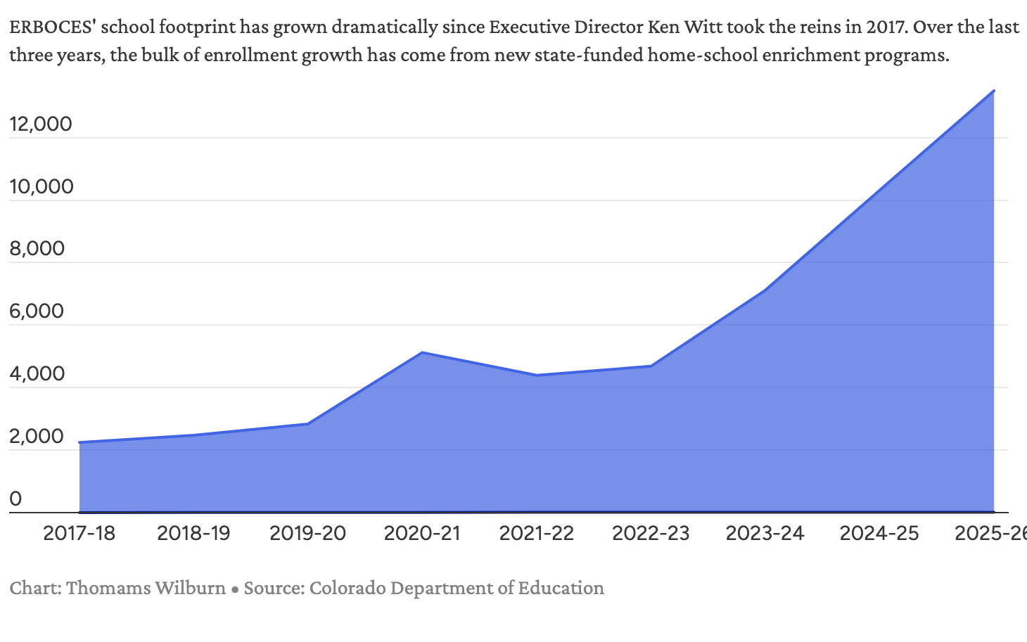 Education reEnvisioned BOCES school growth trends