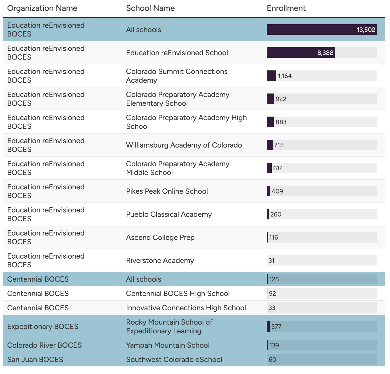 BOCES school enrollment chart