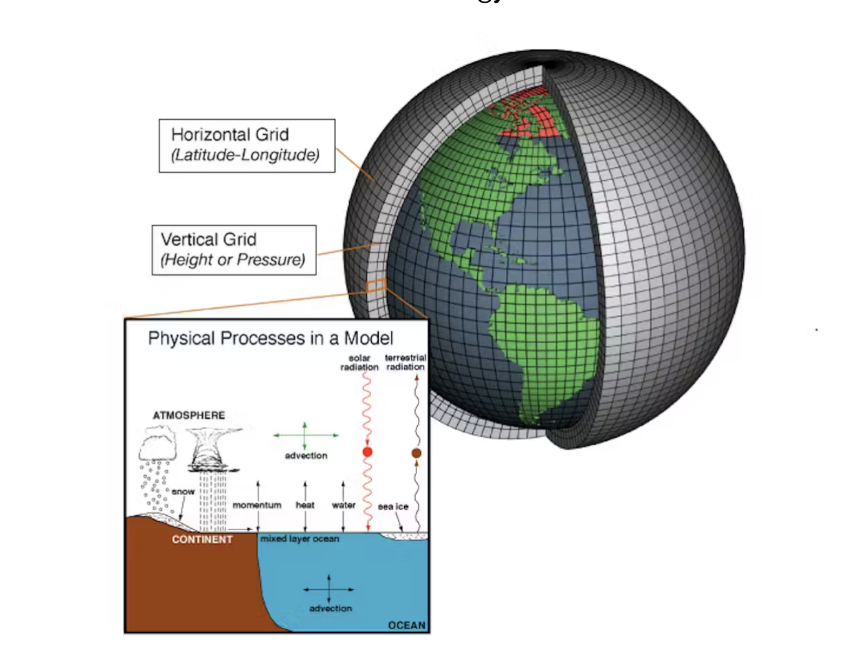 NOAA climate model