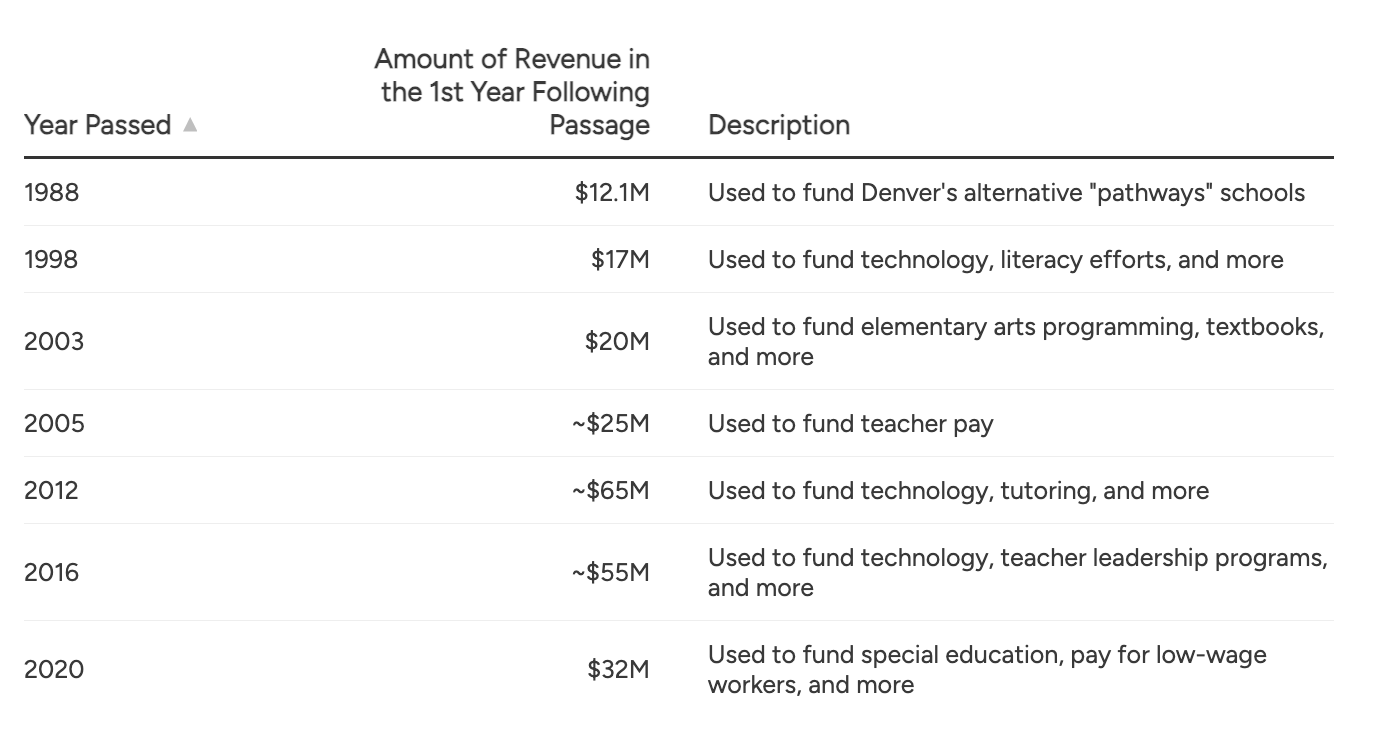 Denver public school tax increase proposals since the 1980s