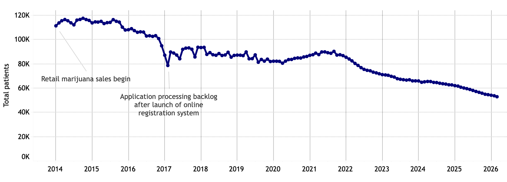 A graph of medical marijuana patient numbers in Colorado, 2014 to 2026