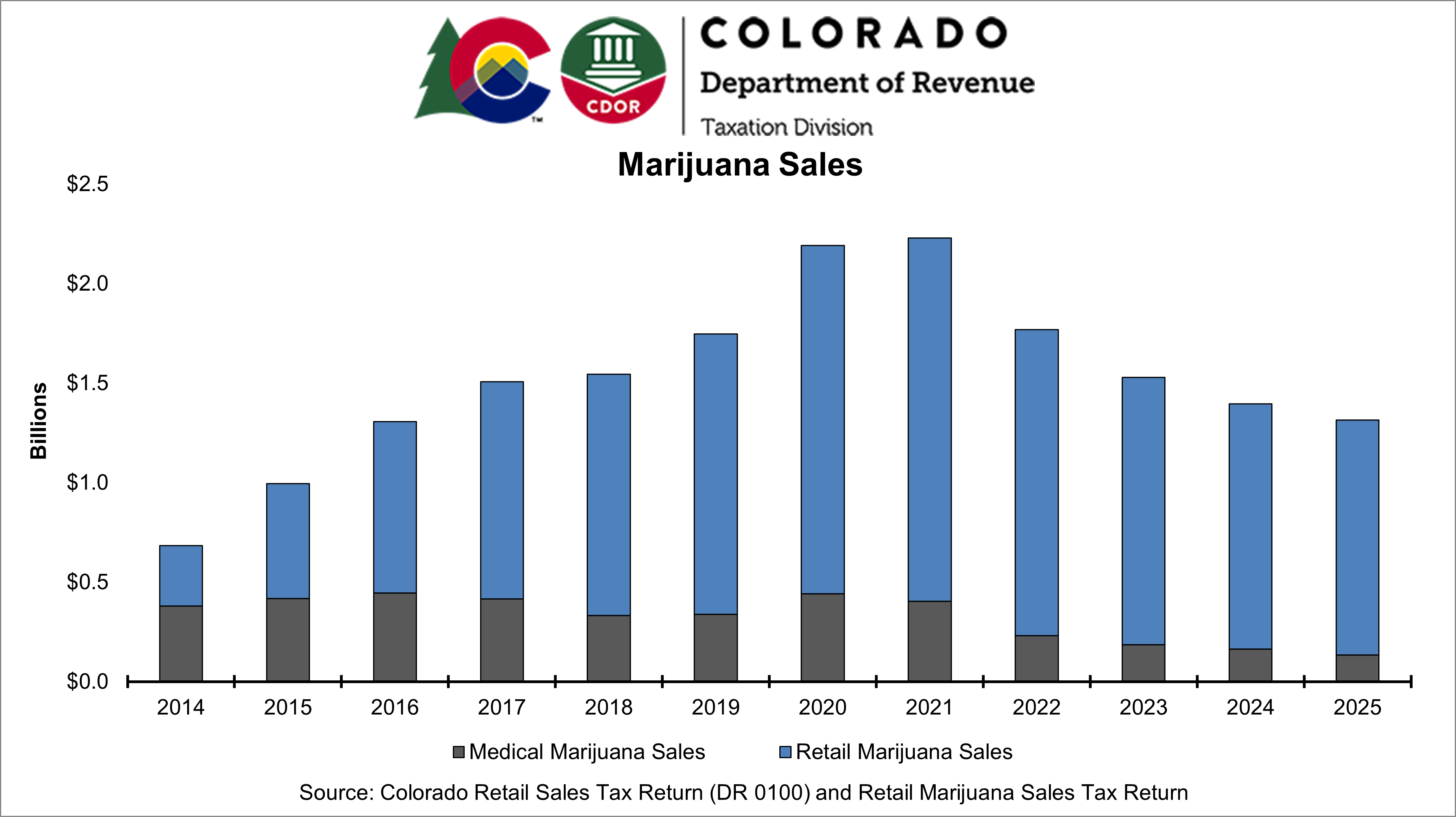 Colorado dispensary sales figures, 2014 to 2025