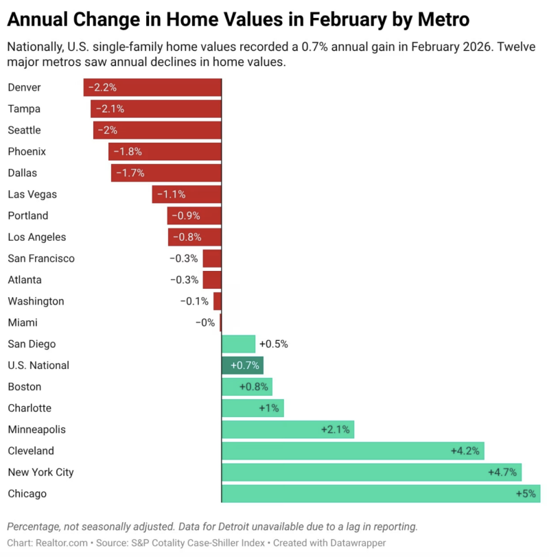 National home value changes, February 2025 to February 2026