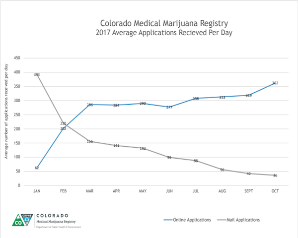 Paperless Approach Improving MMJ Patient Registry Services
