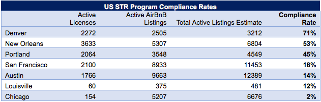 Audit Sees Room for Improvement in Denver’s Short-Term Rental Program