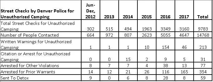 Denver Slightly Eased Enforcement of the Urban Camping Ban in 2017