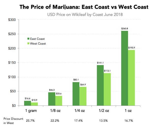 Denver Weed Prices Are Low Compared to Those in Other Major Cities