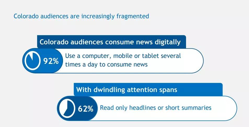 Most Coloradans Don’t Read Past News Headlines or Short Summaries